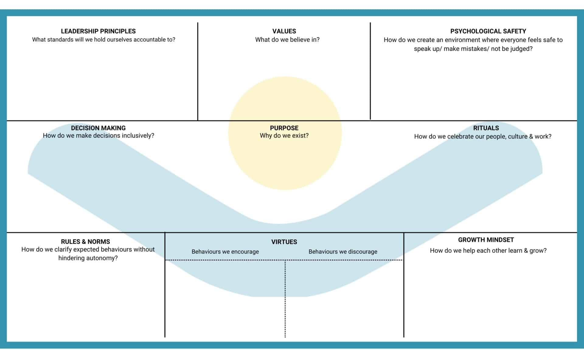 The Culture Equation's Culture Canvas Tool